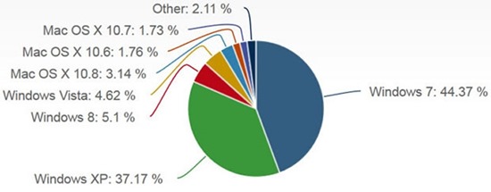 31505_06_windows_8_has_actually_passed_windows_vista_as_the_third_most_used_os_on_the_market_full 31505_06_windows_8_has_actually_passed_windows_vista_as_the_third_most_used_os_on_the_market_full