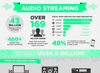 Logitech shares Online Music Streaming statistics
