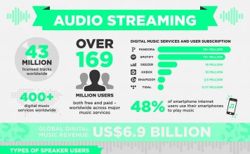 Logitech shares Online Music Streaming statistics