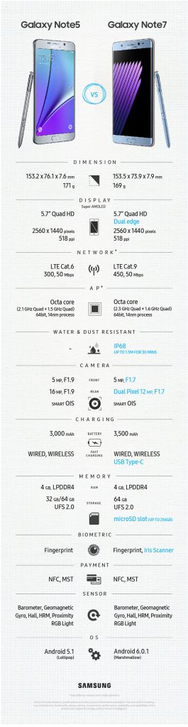 Note 5 & s7 Note 7 Comparison_0725_01