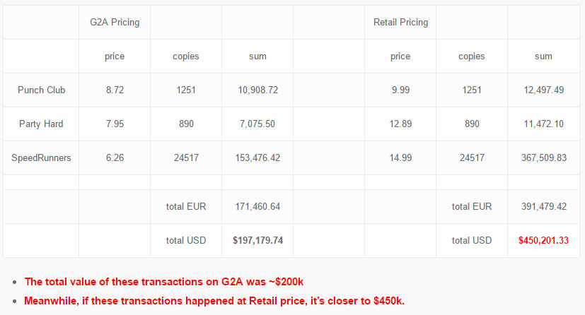 Sales figure