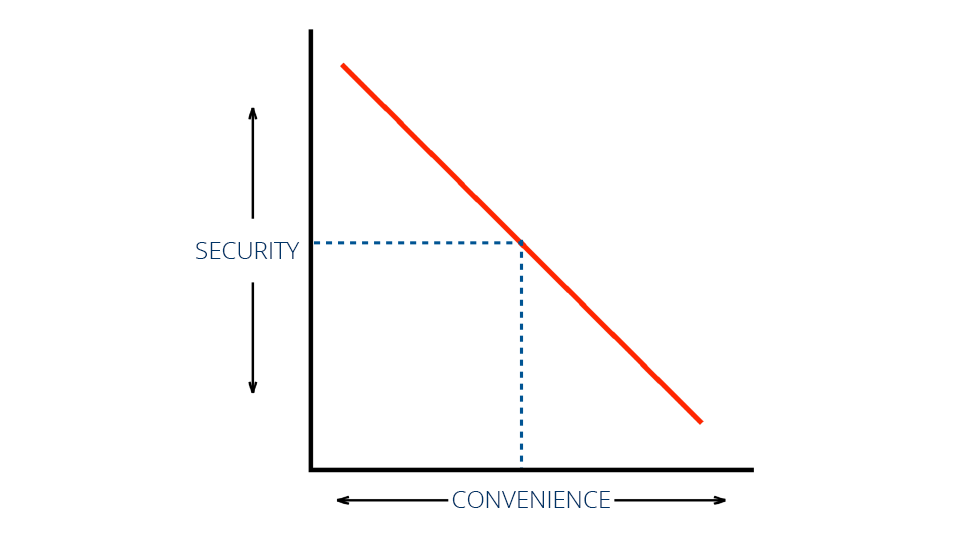 Security vs Convenience