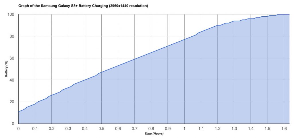 Samsung Galaxy S8 Galaxy S8+ battery charging graph