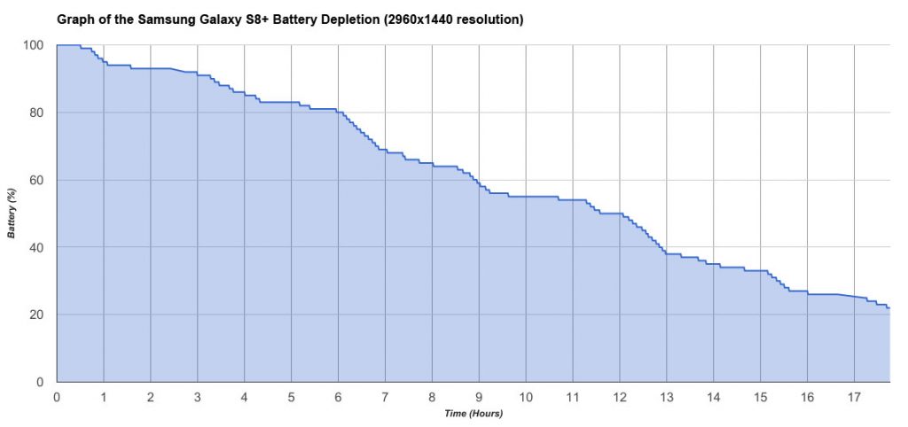 Samsung Galaxy S8 Galaxy S8+ battery consumption graph