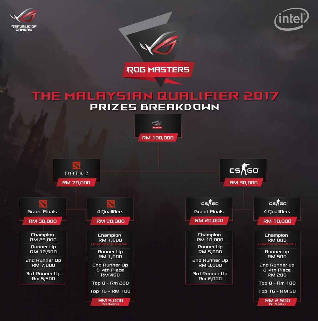 ROG Masters 2017