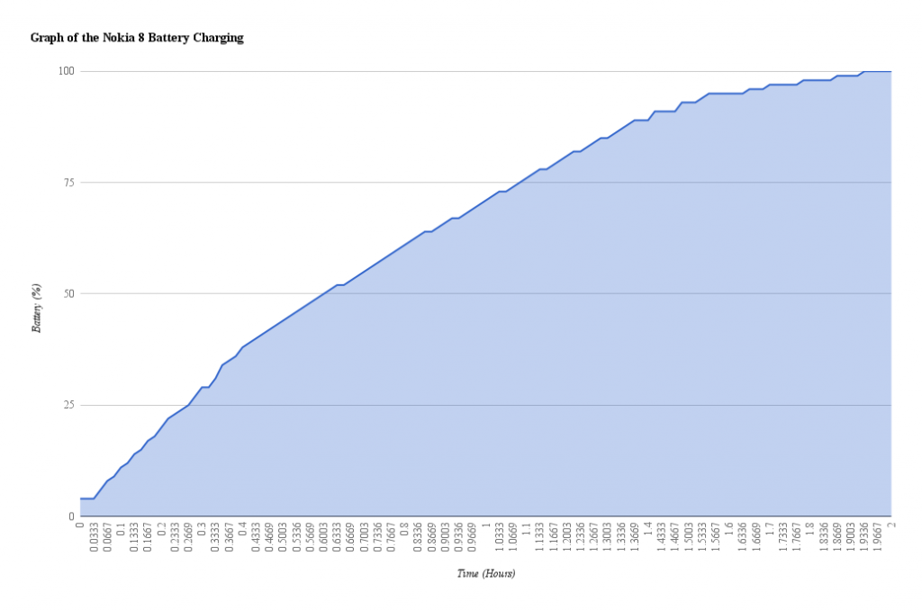 Nokia 8 Charging Curve