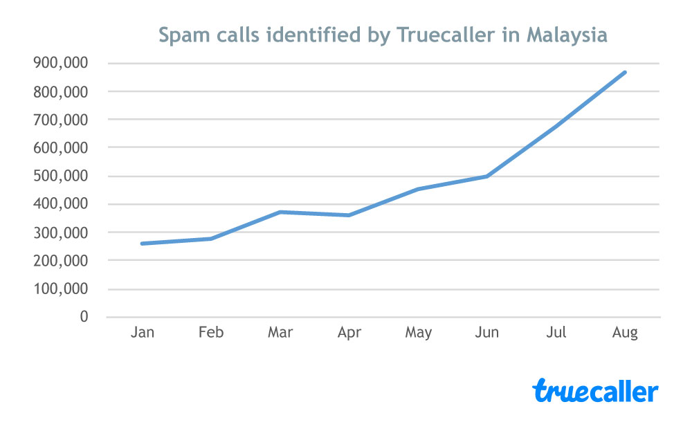 Truecaller Comes To Malaysia; Less Spam Calls For You & Me 1