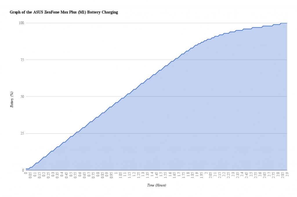 ASUS ZenFone Max Plus (M1) Battery Charging Graph