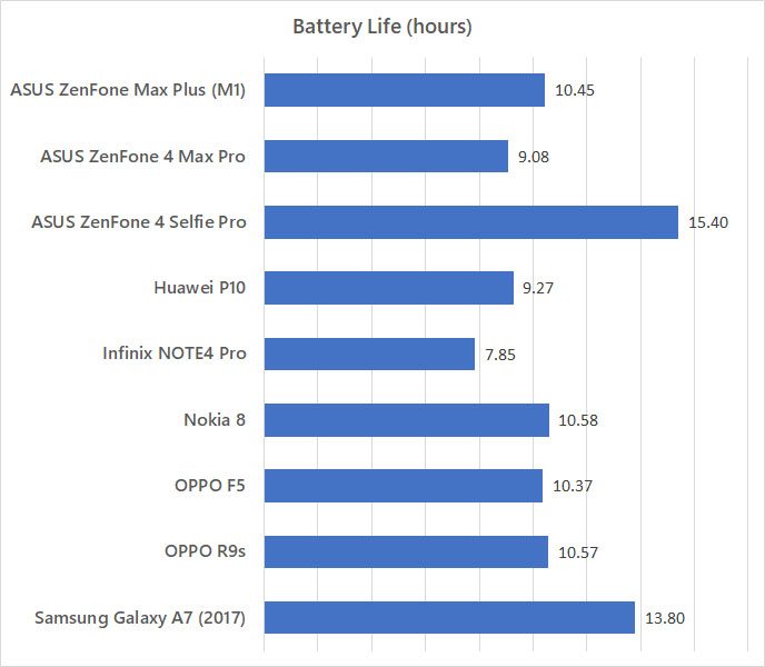 ASUS ZenFone Max Plus (M1) Battery Depletion