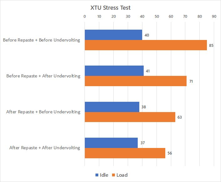 Reapply Thermal Paste & Undervolt CPU For Gaming Laptops results