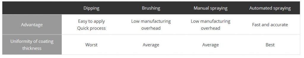 Transcend To Offer Conformal Coating