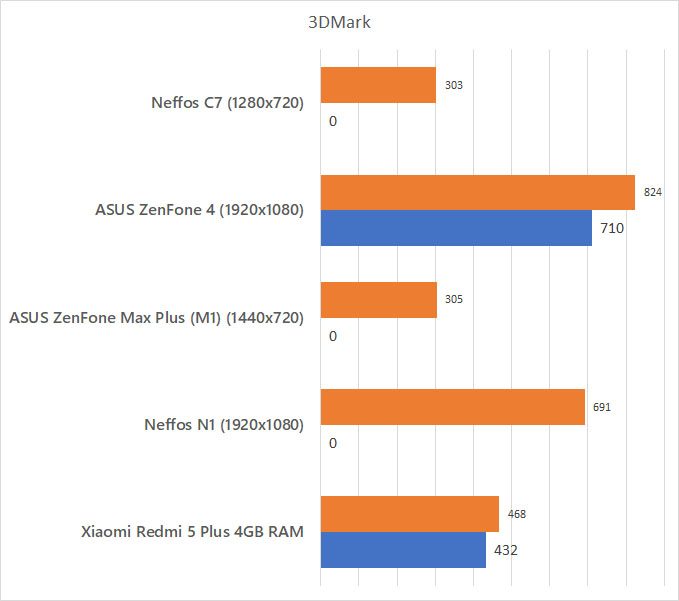 Neffos C7 3DMark Benchmark
