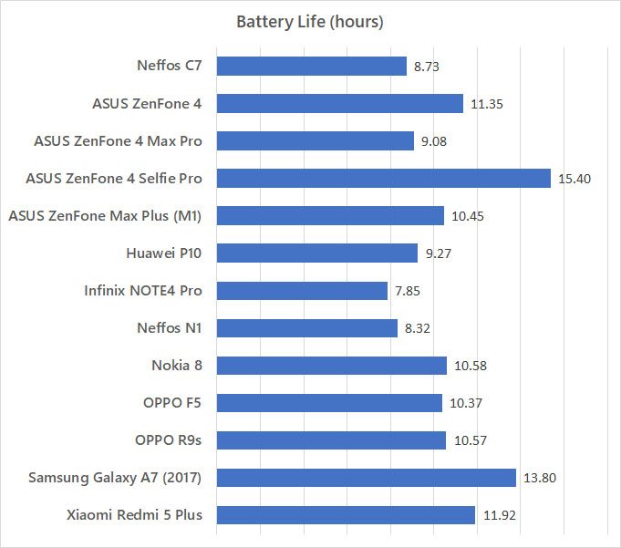 Neffos C7 Battery Life Benchmark
