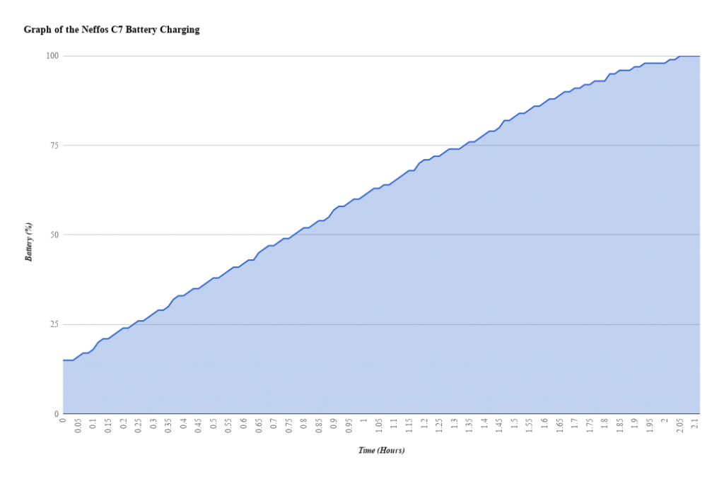 Neffos C7 Charging Graph