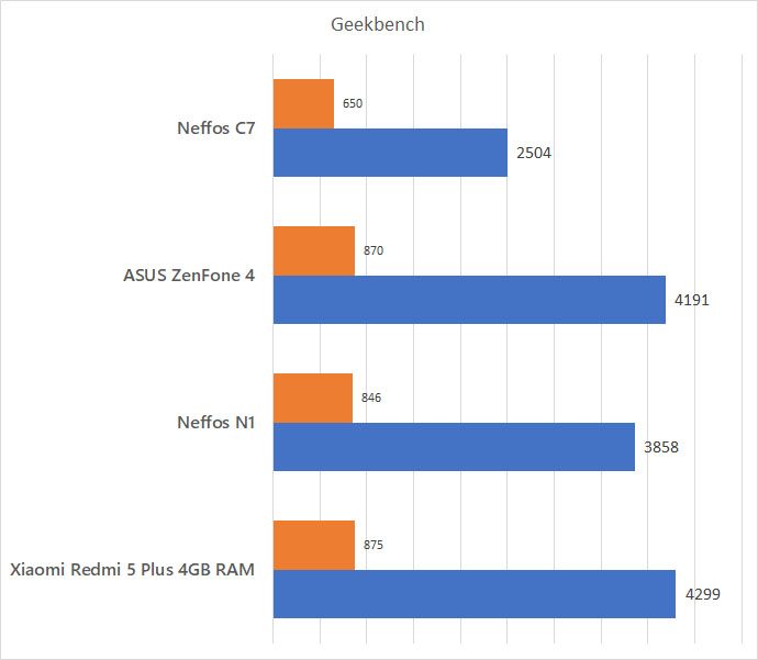 Neffos C7 Geekbench Benchmark