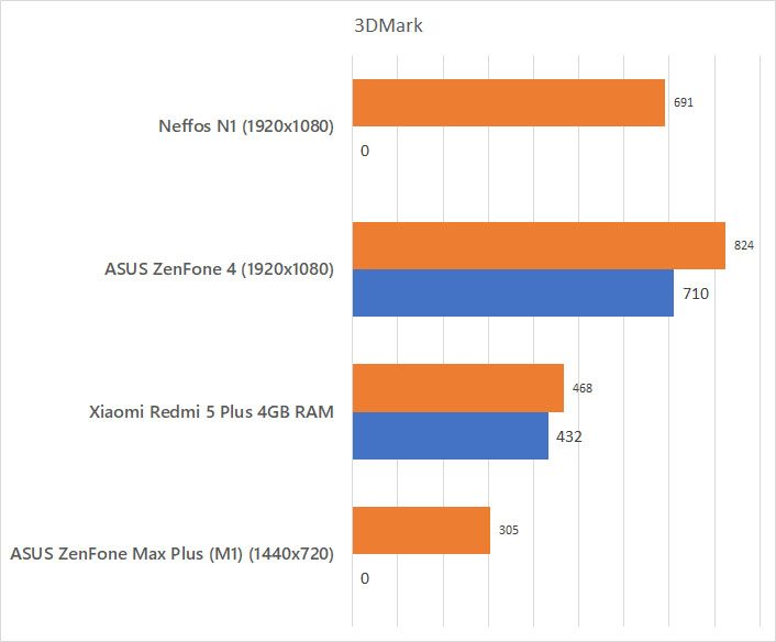 Neffos N1 3DMark Benchmark