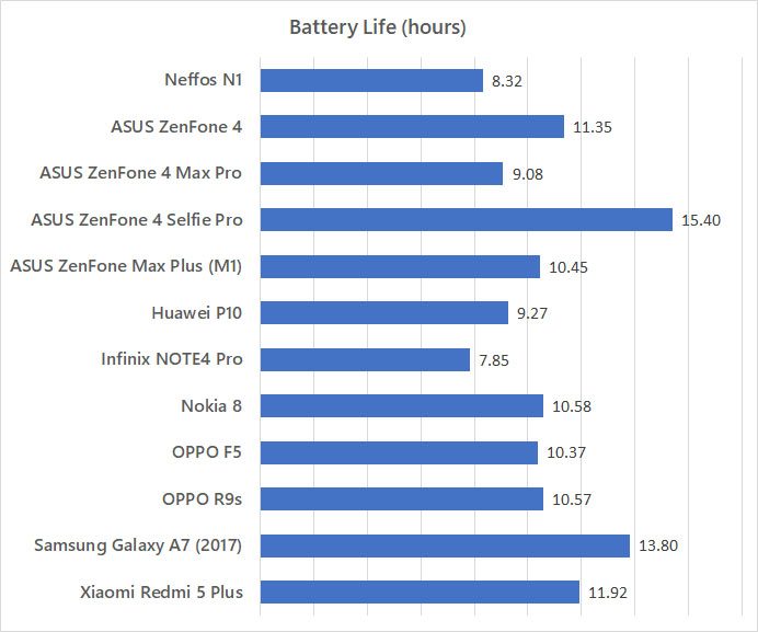 Neffos N1 Battery Life Benchmark