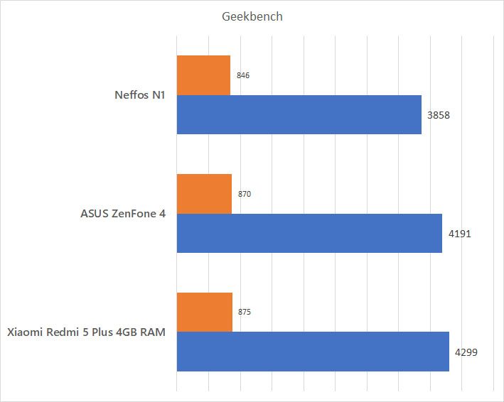 Neffos N1 Geekbench Benchmark