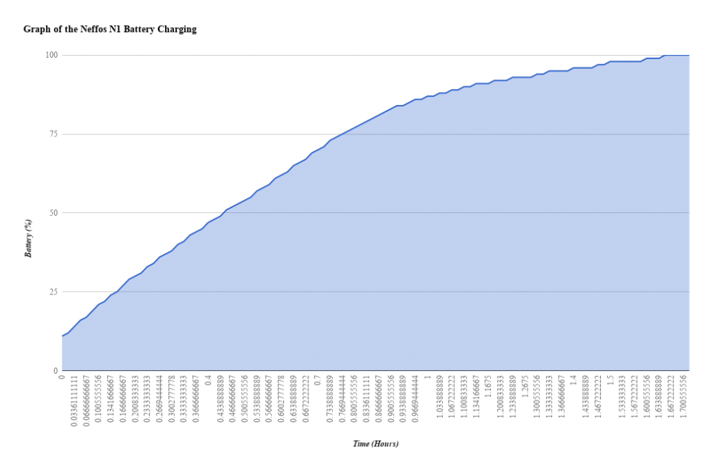 Neffos N1 charging graph