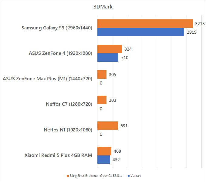 Samsung Galaxy S9 3DMark