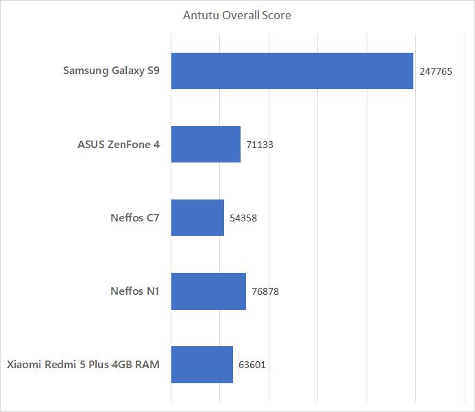 Samsung Galaxy S9 Antutu
