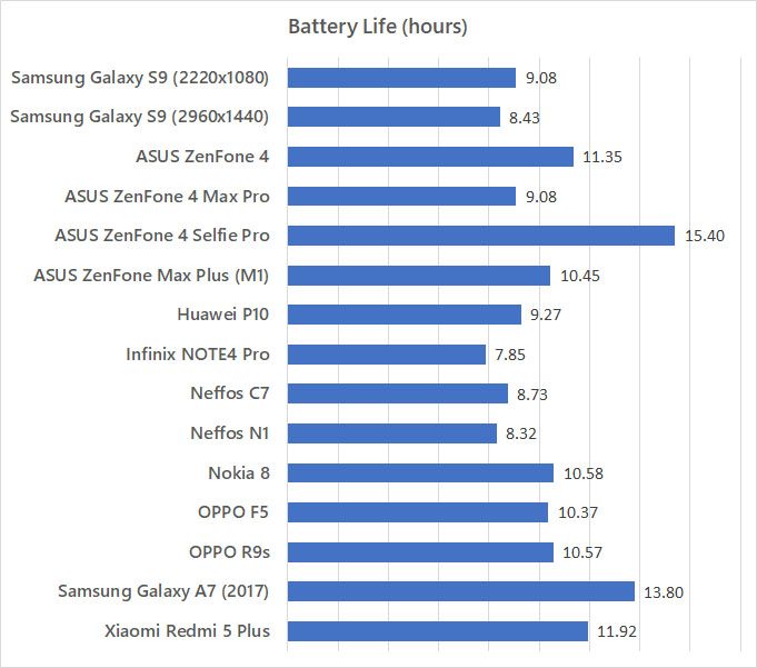 Samsung Galaxy S9 Battery Life