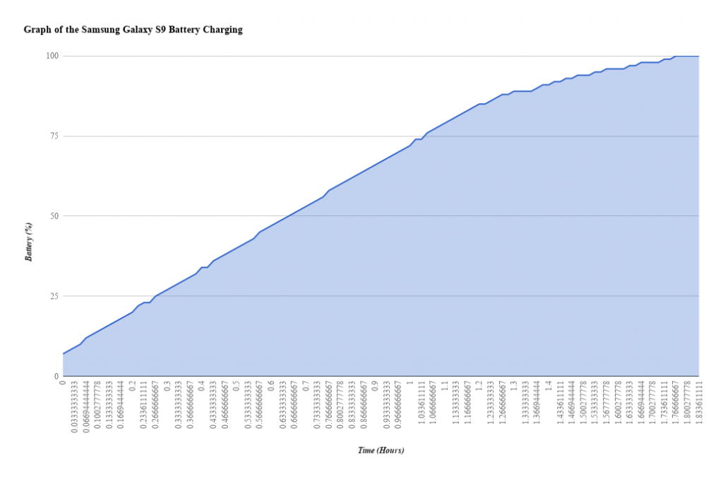 Samsung Galaxy S9 Charging Curve