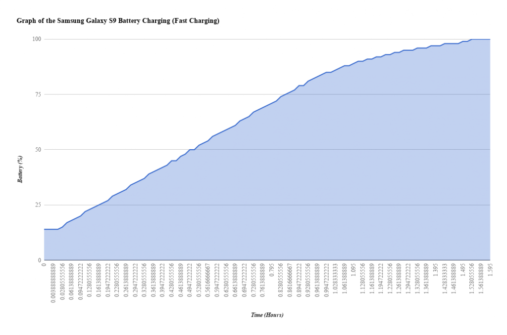 Samsung Galaxy S9 Charging Curve (Fast Charging)
