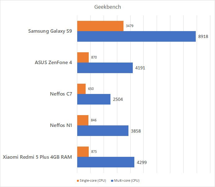 Samsung Galaxy S9 Geekbench