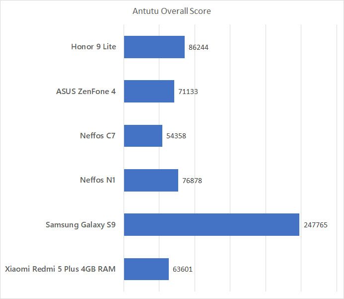 Honor 9 Lite Antutu benchmark