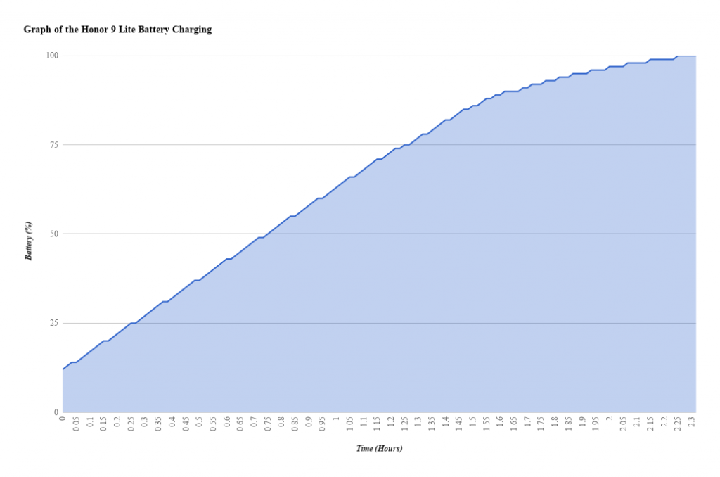Honor 9 Lite battery charging graph