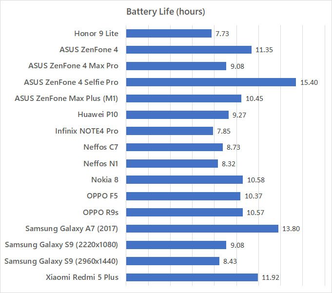 Honor 9 Lite battery life benchmark