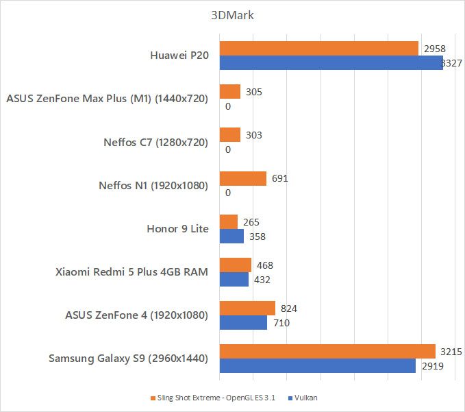 Huawei P20 3DMark Benchmark