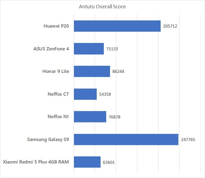 Huawei P20 Antutu Benchmark