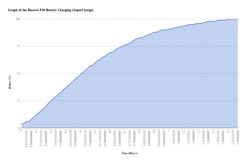 Huawei P20 Charging Curve