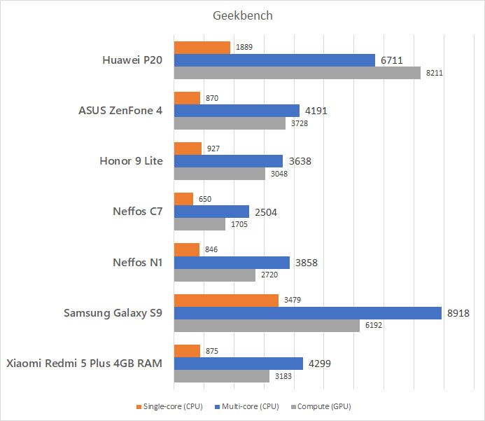 Huawei P20 Geekbench Benchmark