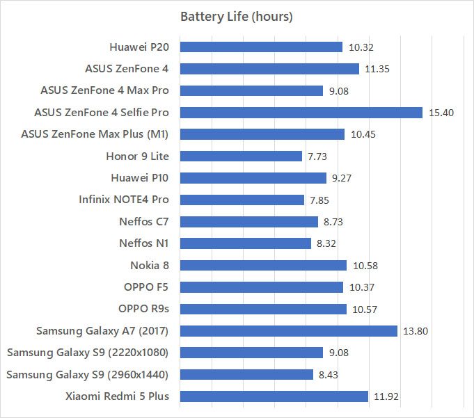 Huawei P20 battery life Benchmark