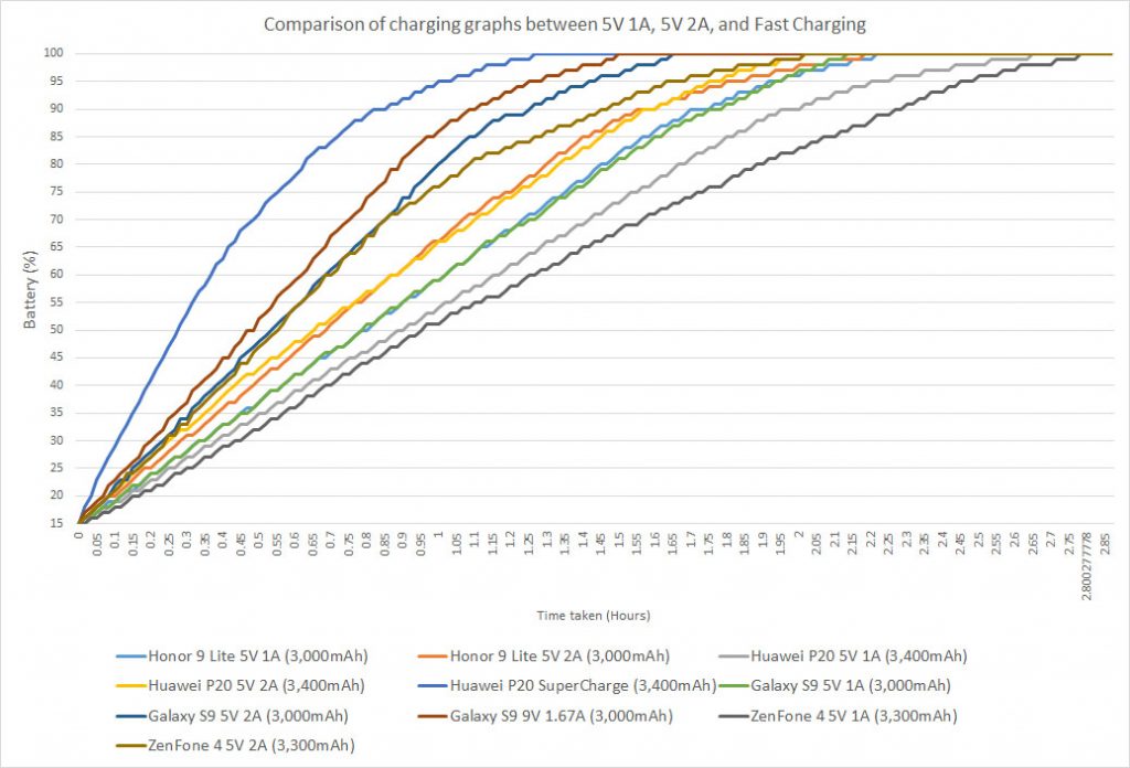 Comparison of charging graphs between 5V 1A, 5V 2A, and Fast Charging