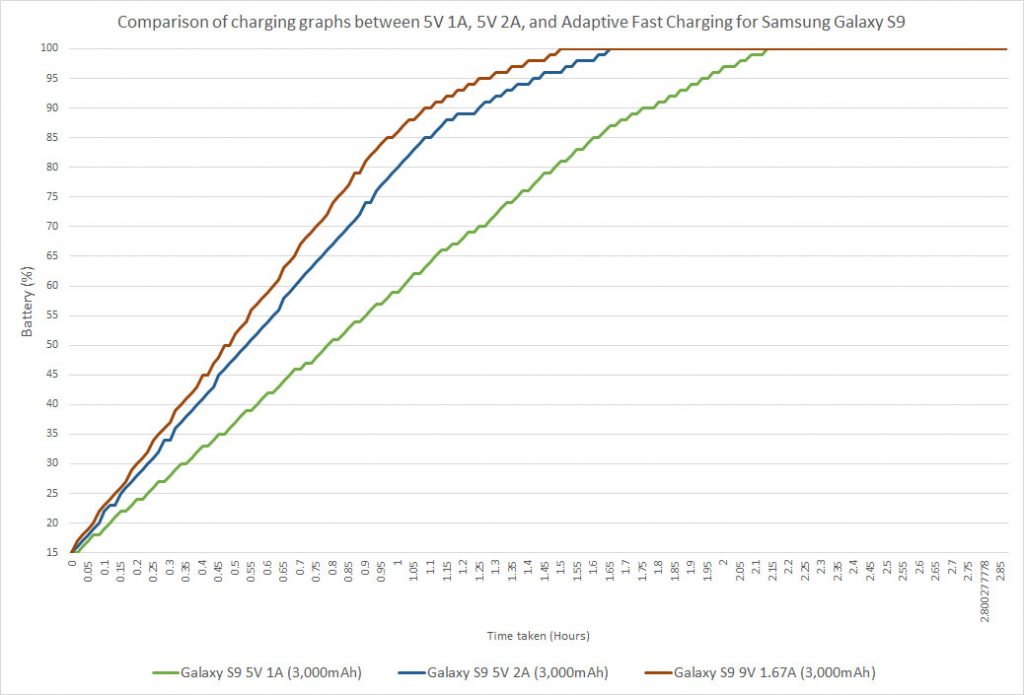 Comparison of charging graphs for 5V 1A, 5V 2A, and Adaptive Fast Charging for Samsung Galaxy S9