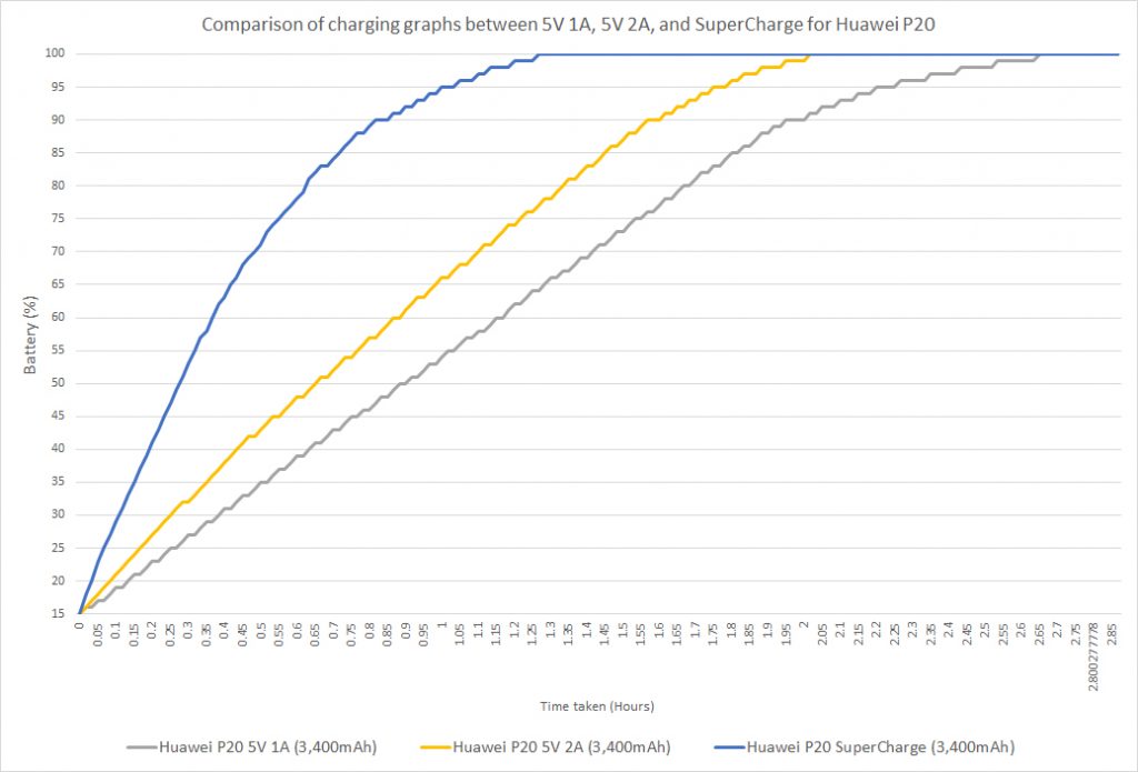Comparison of charging graphs for 5V 1A, 5V 2A, and SuperCharge for Huawei P20