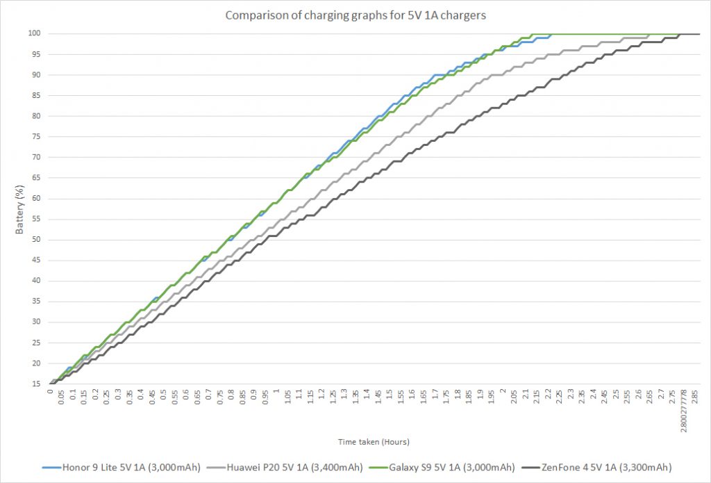 Comparison of charging graphs for 5V 1A chargers