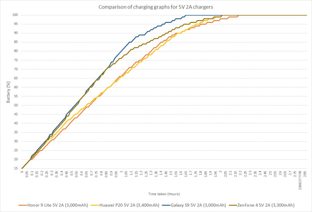 Comparison of charging graphs for 5V 2A chargers