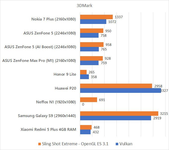 Nokia 7 Plus 3DMark Benchmark