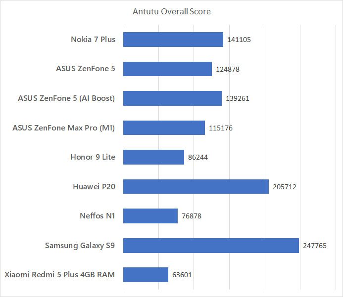 Nokia 7 Plus Antutu Benchmark