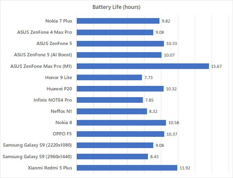 Nokia 7 Plus Battery Life Benchmark