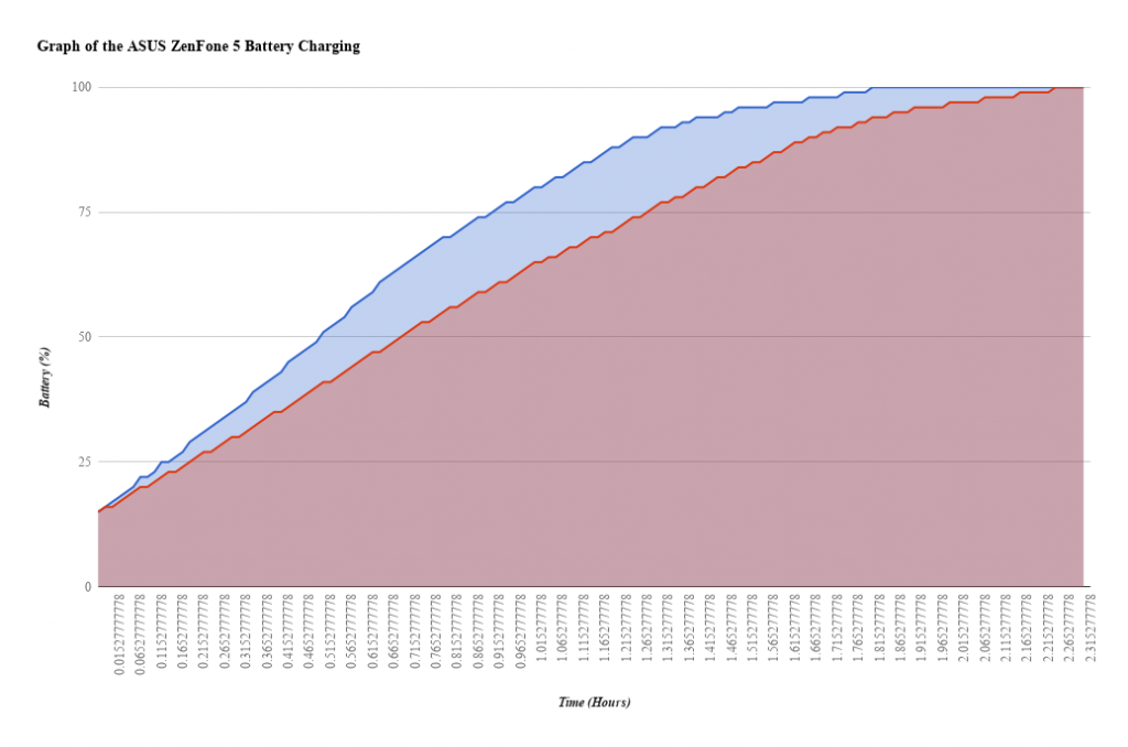 Nokia 7 Plus Charging Graph