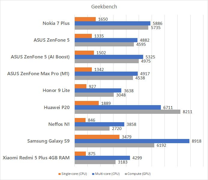 Nokia 7 Plus Geekbench Benchmark