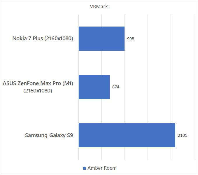 Nokia 7 Plus VRMark Benchmark