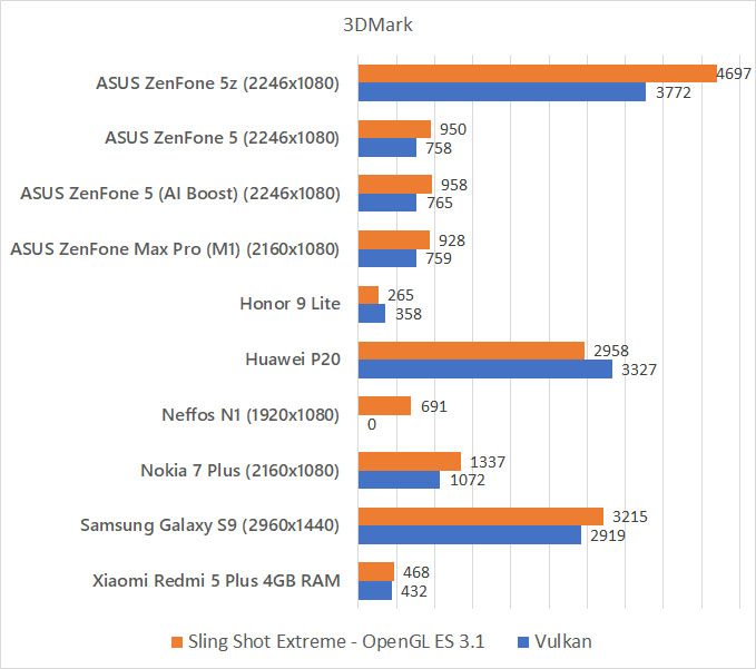 ASUS ZenFone 5z 3DMark benchmark