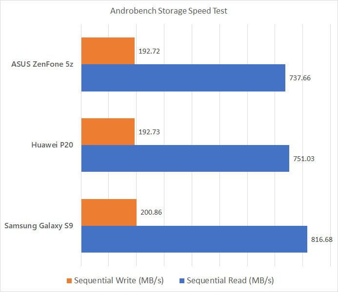 ASUS ZenFone 5z Androbench benchmark